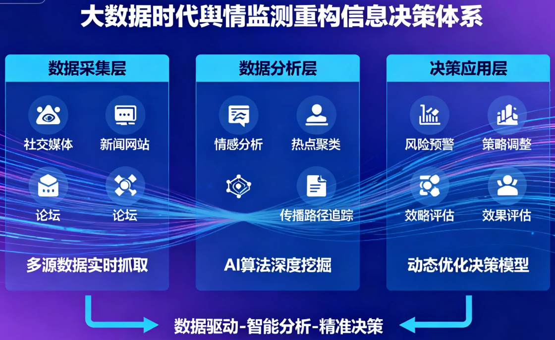 大数据时代下的舆情监测如何重构信息决策体系