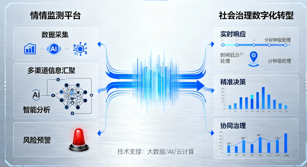 政府舆情监测平台赋能社会治理数字化转型