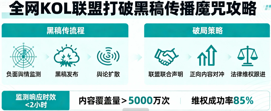 全网KOL联盟如何打破黑稿传播魔咒