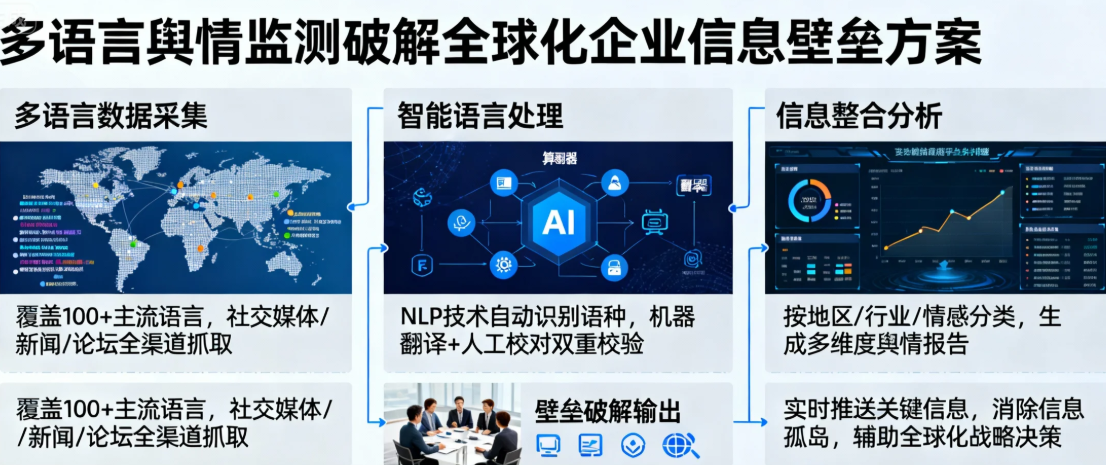 多语言舆情监测如何破解全球化企业的信息壁垒