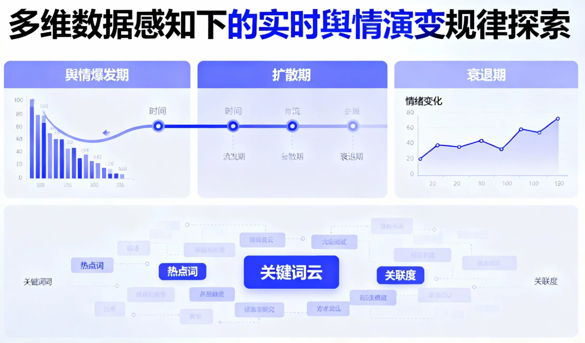 多维数据感知下的实时舆情演变规律探索