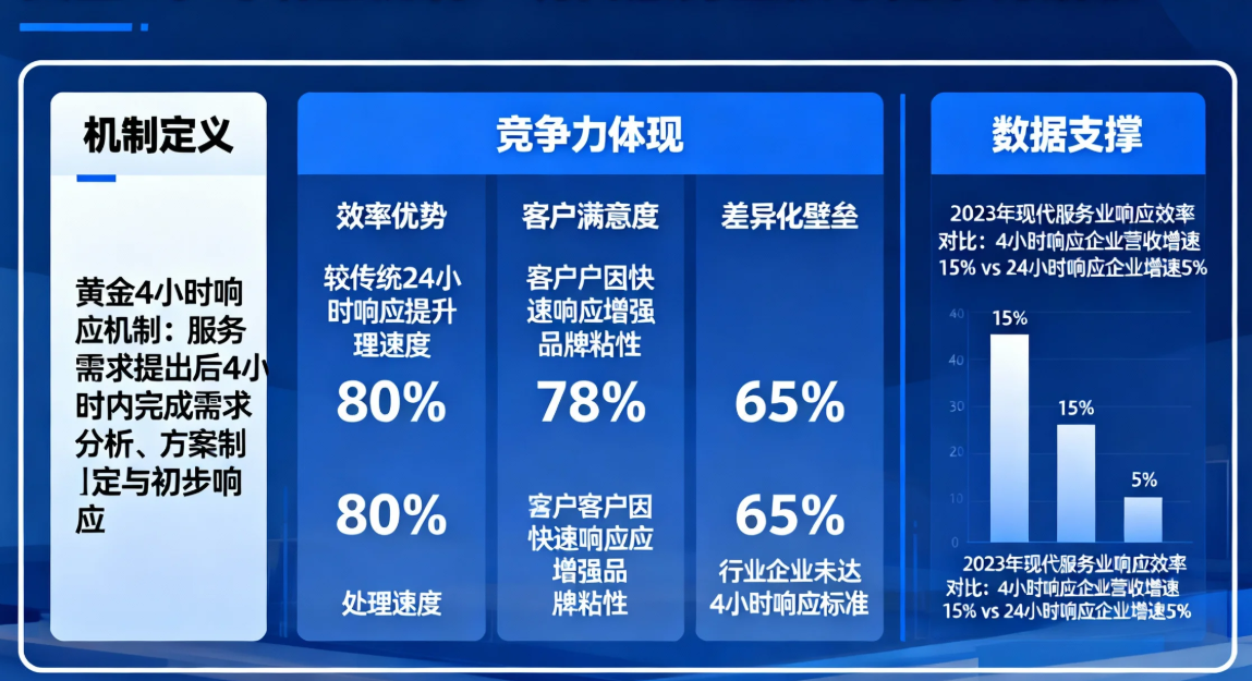 黄金4小时响应机制如何成为现代服务业的核心竞争力