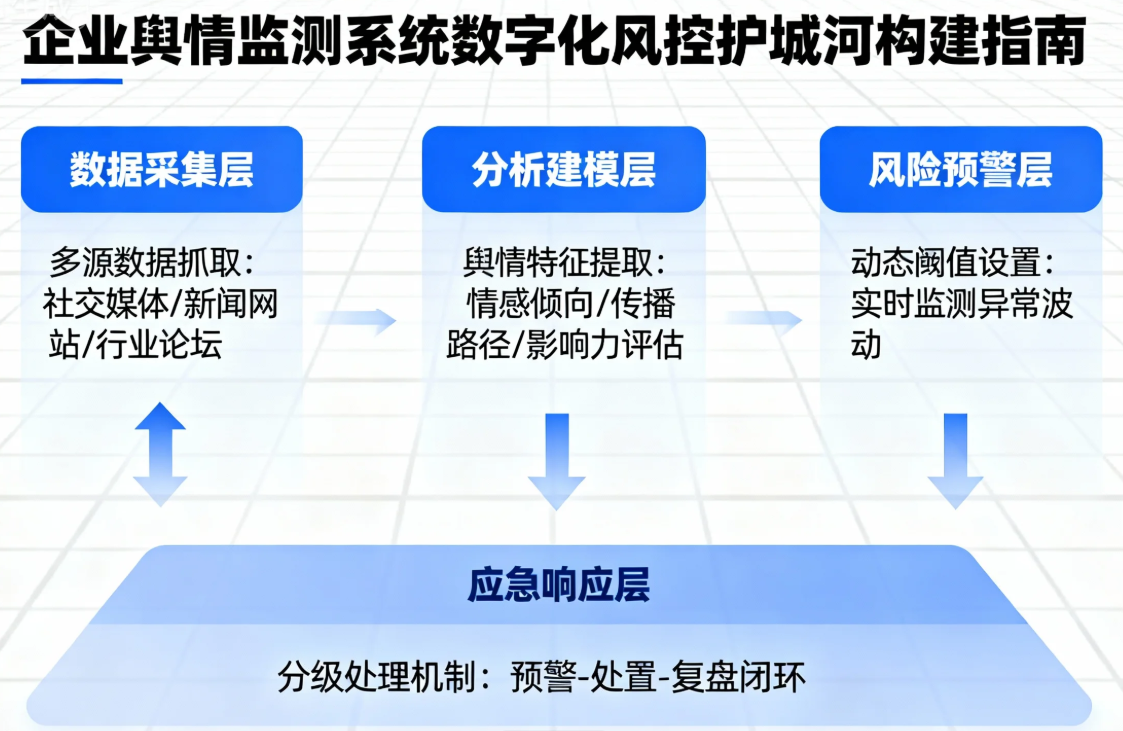 企业舆情监测系统如何构建数字化风控护城河