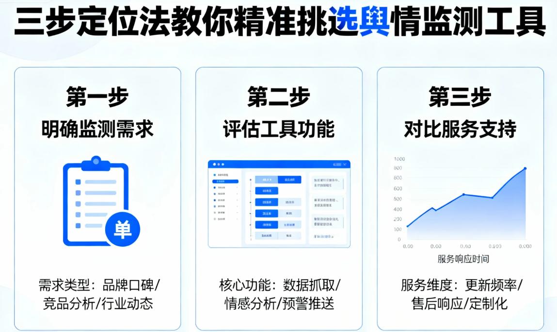 三步定位法教你精准挑选舆情监测工具