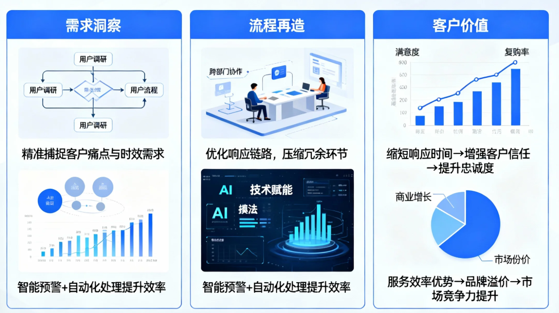 黄金4小时响应背后的服务体系重构与企业价值创造