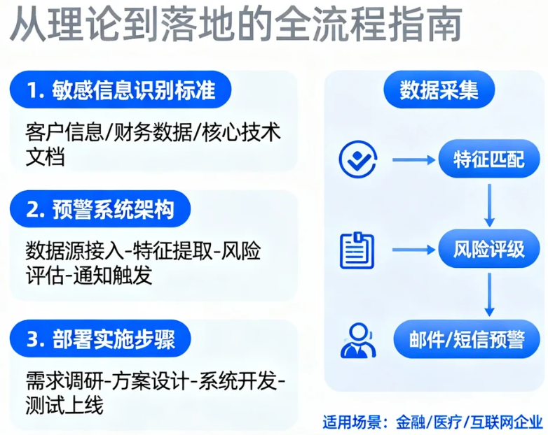 企业数据安全必修课解析敏感信息预警的实战部署方案