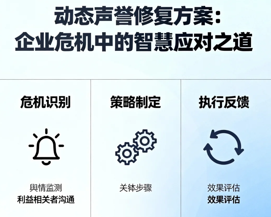 动态声誉修复方案：企业危机中的智慧应对之道