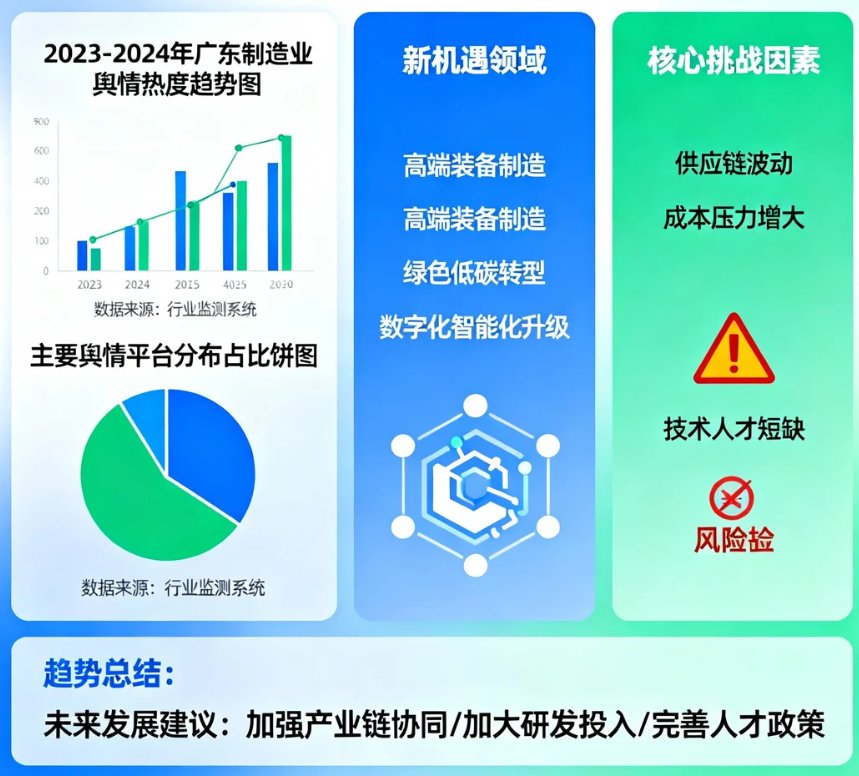 广东制造业舆情分析探寻新机遇与挑战