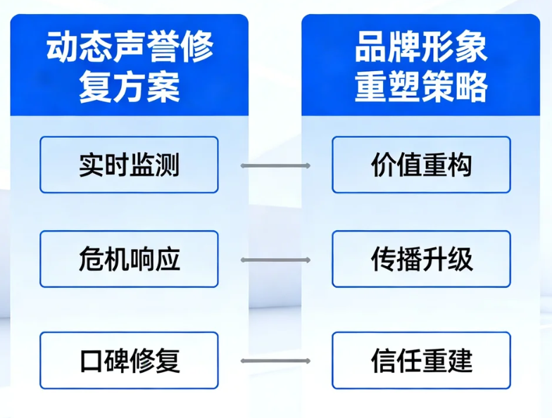 动态声誉修复方案重塑企业品牌形象新策略