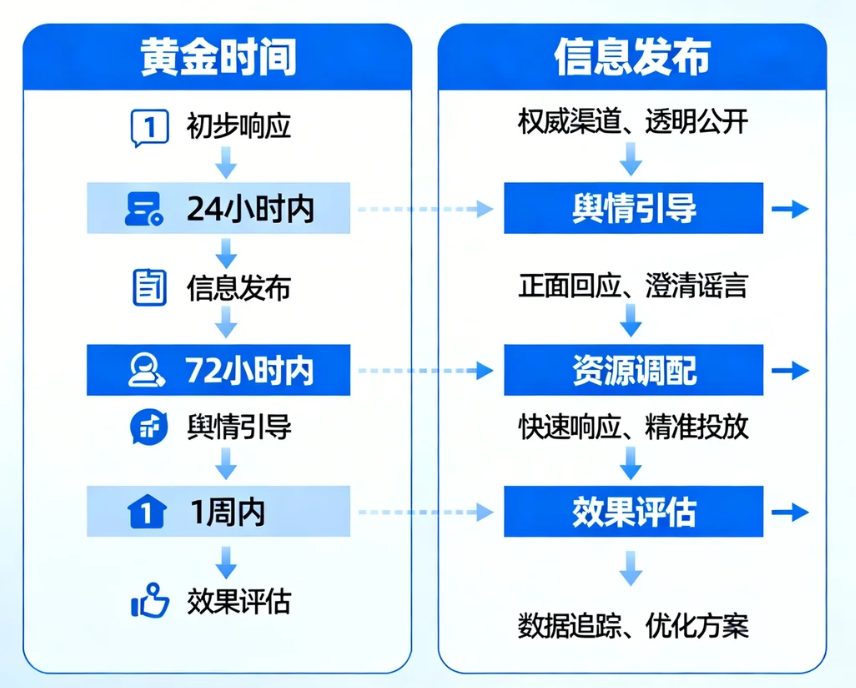 突发公共事件回应的黄金时间与策略选择
