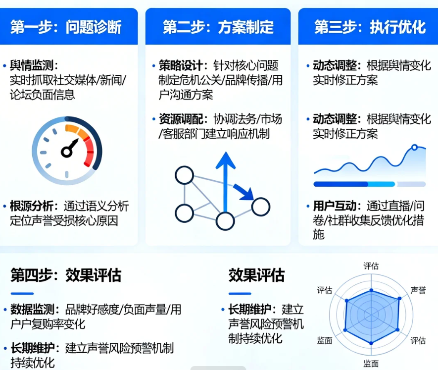企业如何运用动态声誉修复方案重塑品牌形象