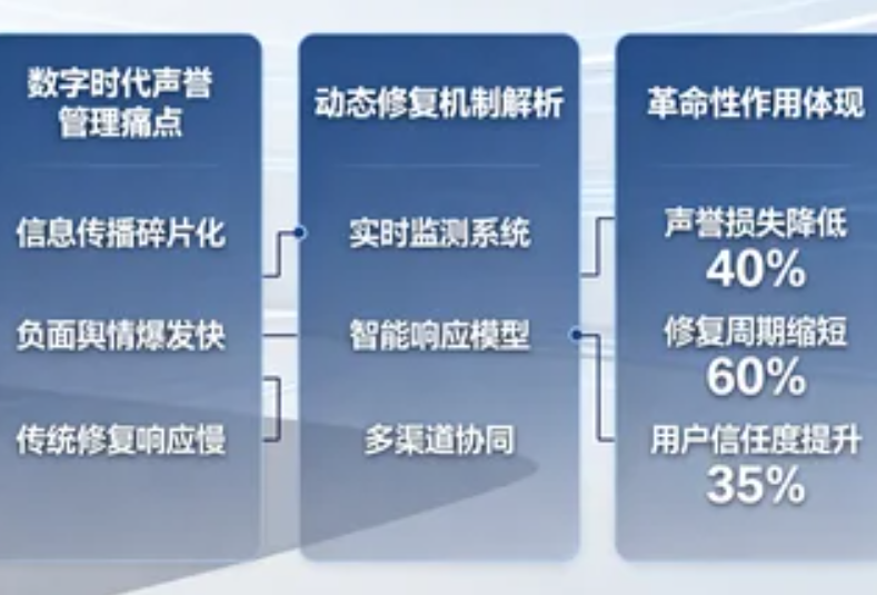 动态声誉修复方案在数字时代的革命性作用